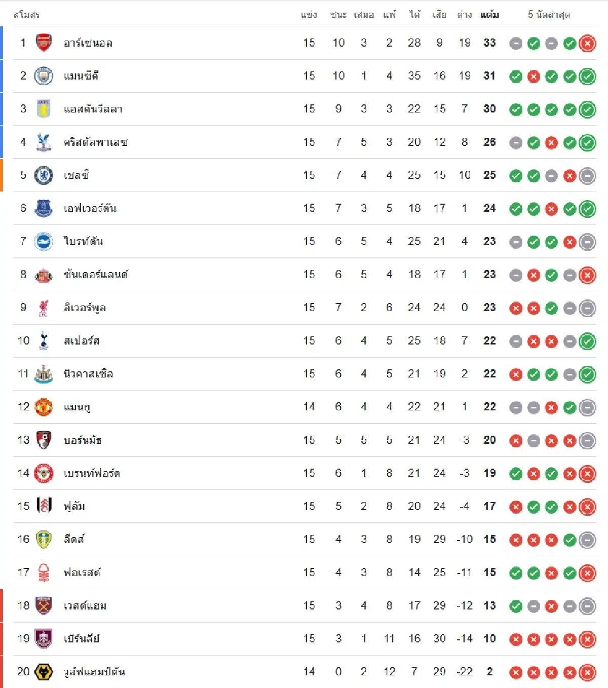 ถ่ายทอดสด 'วูล์ฟแฮมป์ตัน พบ แมนยู' ดูบอลสดวันนี้ EPL พรีเมียร์ลีก