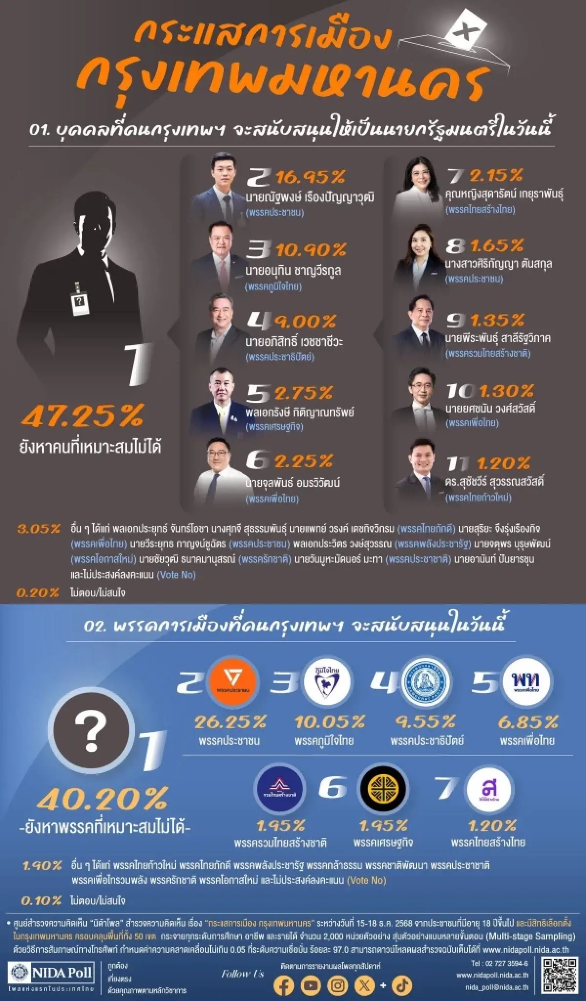 โพล เผย กระแส กทม. ‘เท้ง-หนู-มาร์ค’ เกาะหัวแถว อึ้ง ‘พล.อ.รังษี’ นำ ‘ยศชนัน’