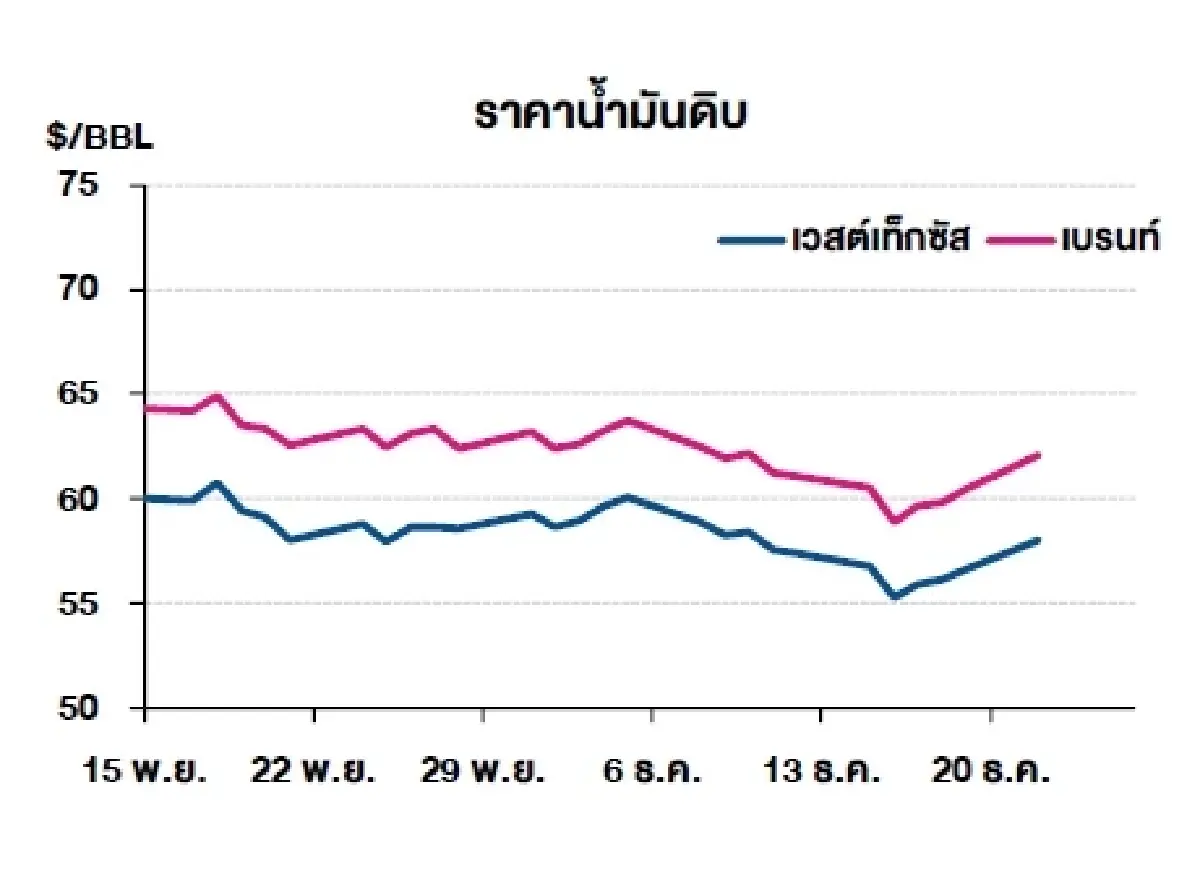 เวสต์เทกซัส 58.01 ดอลลาร์สหรัฐฯ /บาร์เรล เบรนท์ 62.07 ดอลลาร์สหรัฐฯ /บาร์เรล
