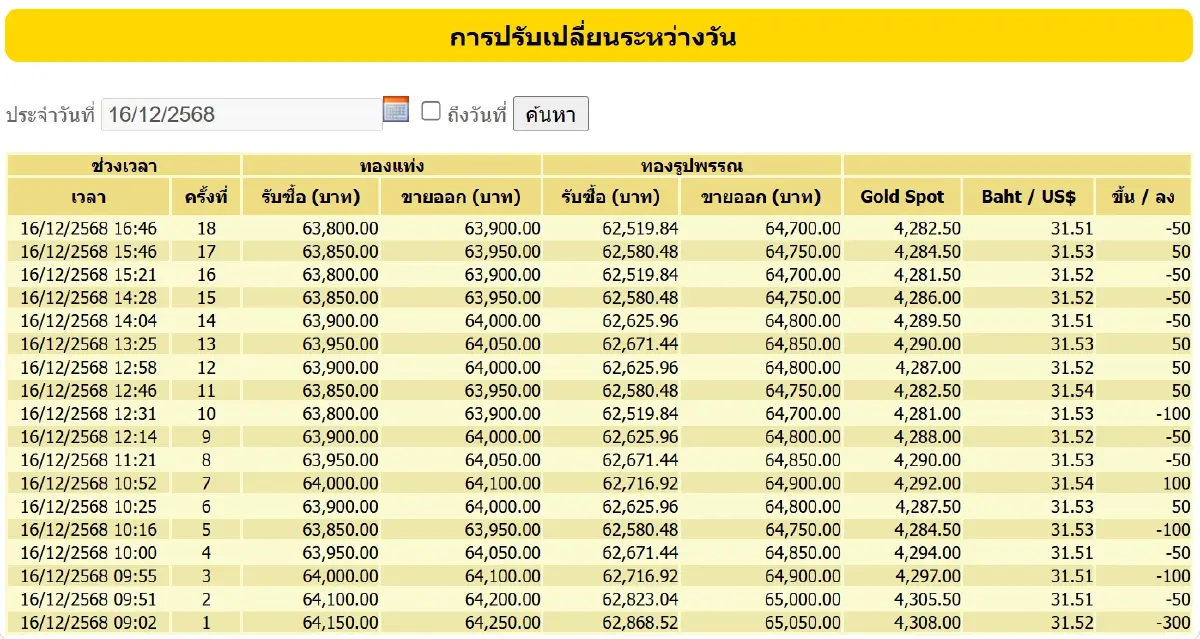 ราคาทองคำวันนี้ (16 ธ.ค. 68) ปรับ 18 ครั้ง ล่าสุด ปิดตลาด ร่วง 650 บาท