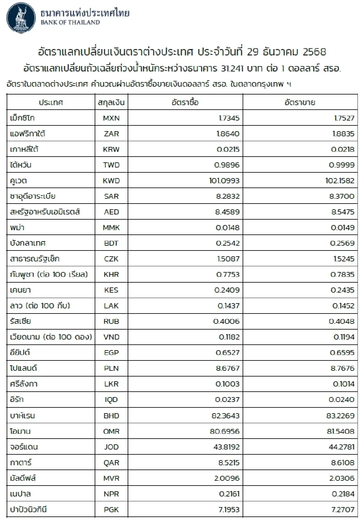 (ธปท.) อัตราแลกเปลี่ยนเงินตราต่างประเทศ ประจำวันที่ 29 ธันวาคม 2568