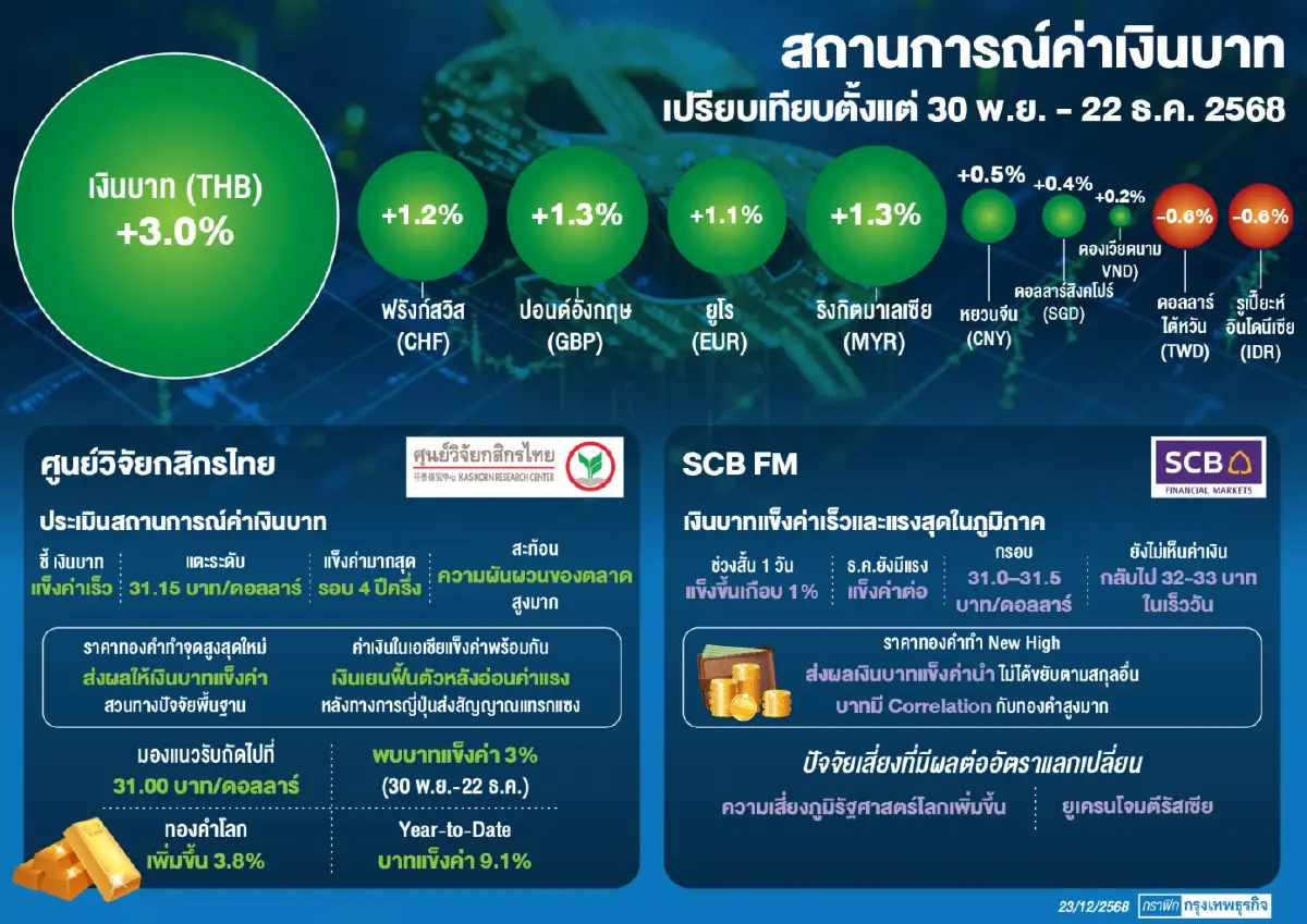 ทองพุ่งดัน ‘บาทแข็ง’ นำภูมิภาค จ่อหลุด 31 บาทต่อดอลลาร์  ธปท.หารือ 14 ผู้ค้าทองเข้ม