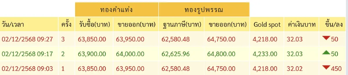 ราคาทองวันนี้ 2 ธ.ค.68 ทองแท่ง ทองรูปพรรณ  เปิดตลาด ร่วงแรง 450 บาท