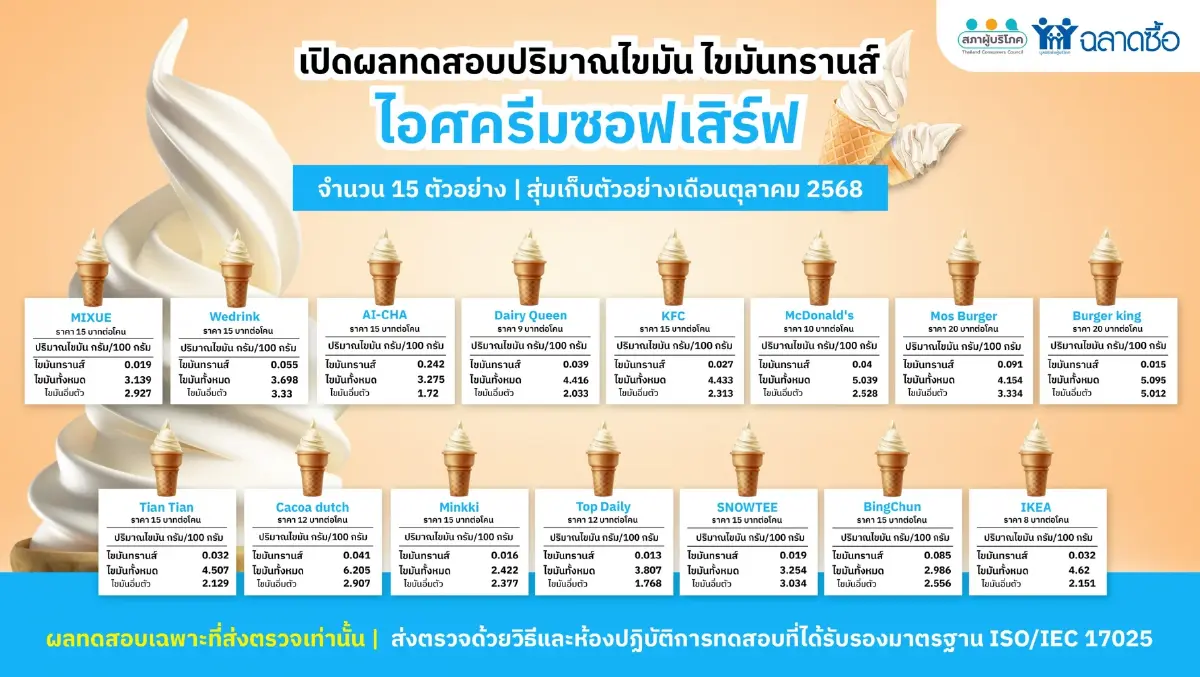 เปิดผลสุ่มตรวจ ‘ไขมันทรานส์’ ในผลิตภัณฑ์เสี่ยง-นิยม   