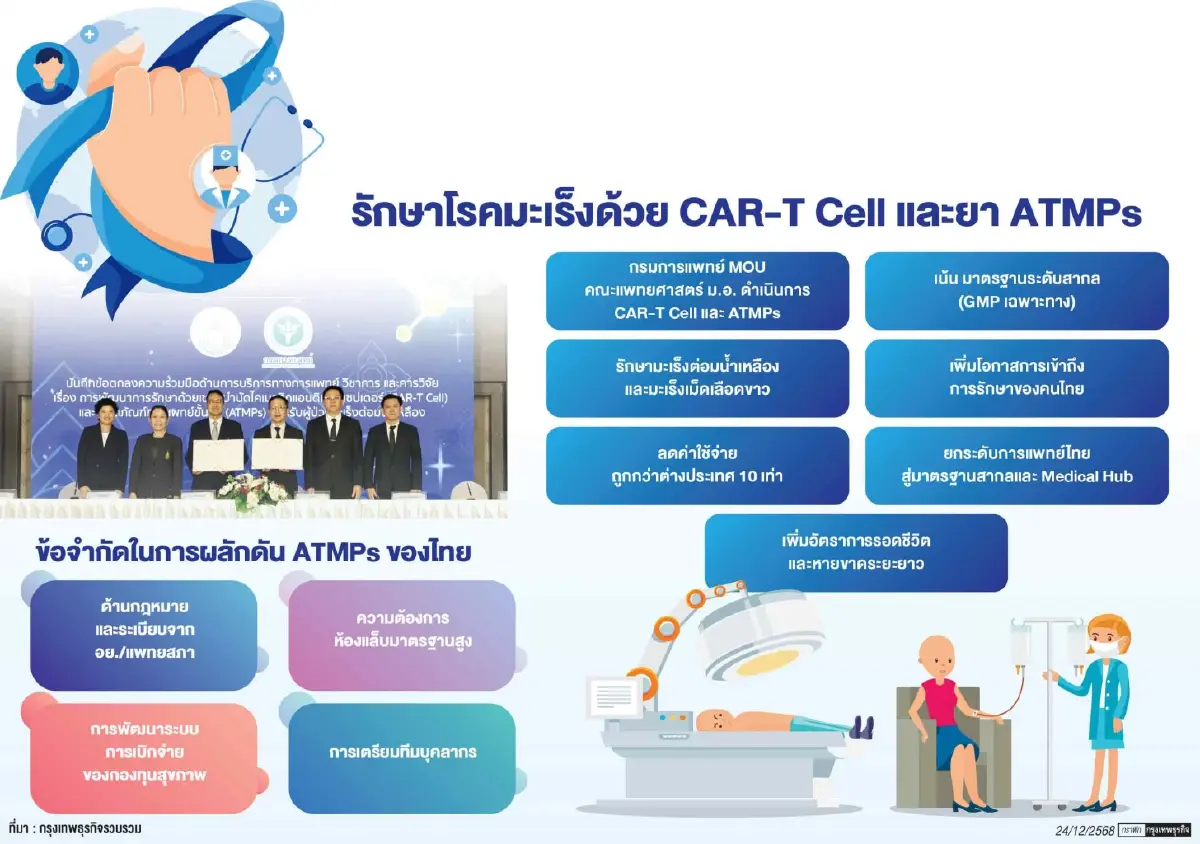 CAR-T Cell ‘Made in Thailand’ รักษามะเร็ง  ลดมูลค่านำเข้าได้ 10 เท่า
