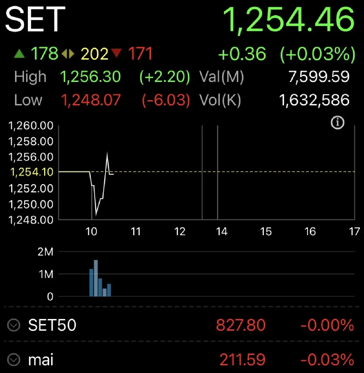หุ้นไทยเปิดเช้านี้บวก 0.36 จุด รอปัจจัยใหม่ จับตาประชุม กนง.