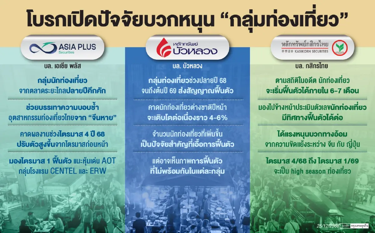 โบรกคาด‘กลุ่มท่องเที่ยว’คึกคัก อานิสงส์ ‘นักท่องเที่ยวระยะไกล’