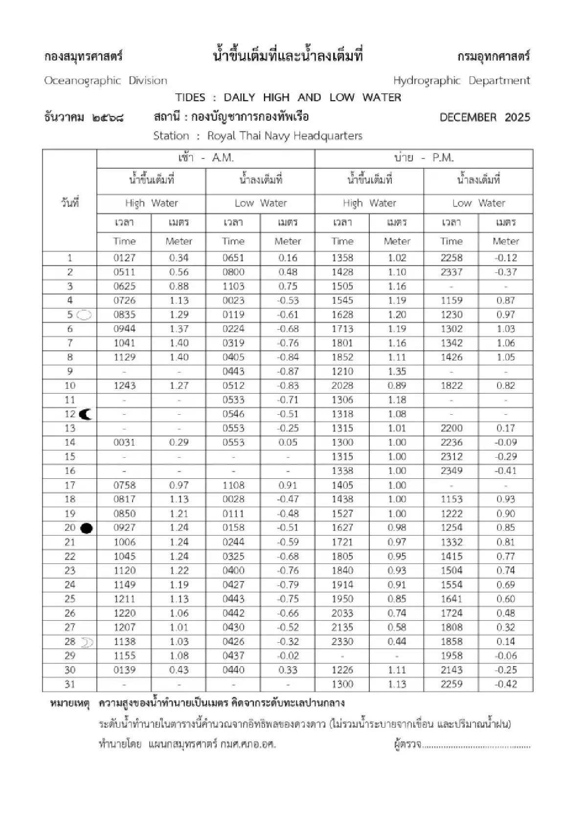 น้ำทะเลหนุนสูงสุดรอบปี ท่วมแล้ว สมุทรปราการ ปากน้ำ พระสมุทรเจดีย์