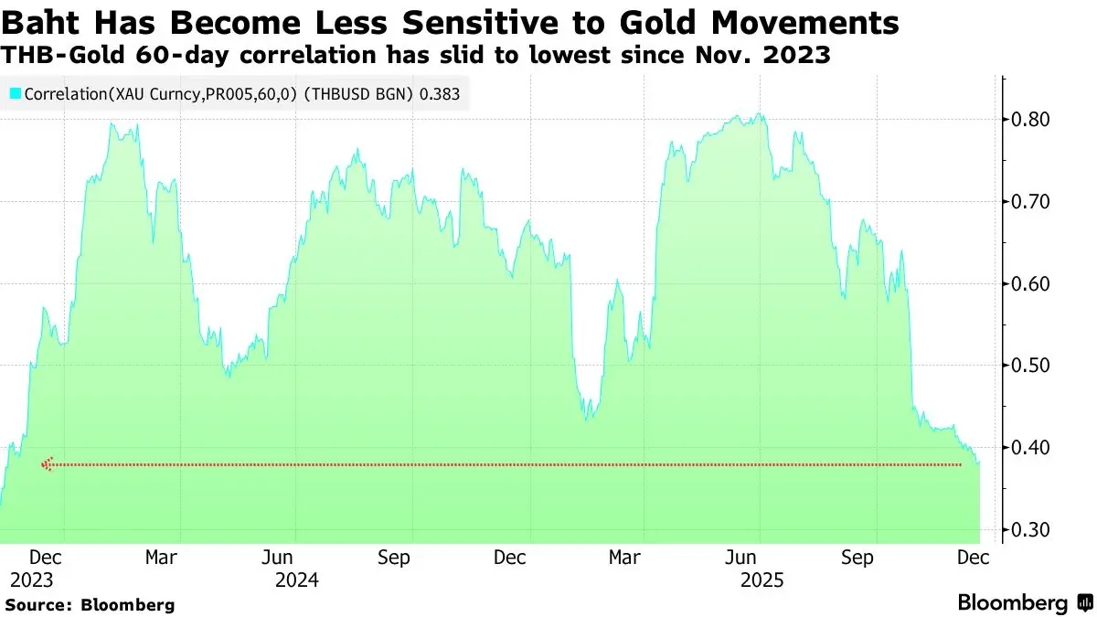 สื่อนอกวิเคราะห์ 'เศรษฐกิจไทย' เปราะบาง  แต่ทำไม 'บาทแข็ง' แซงหน้าภูมิภาค