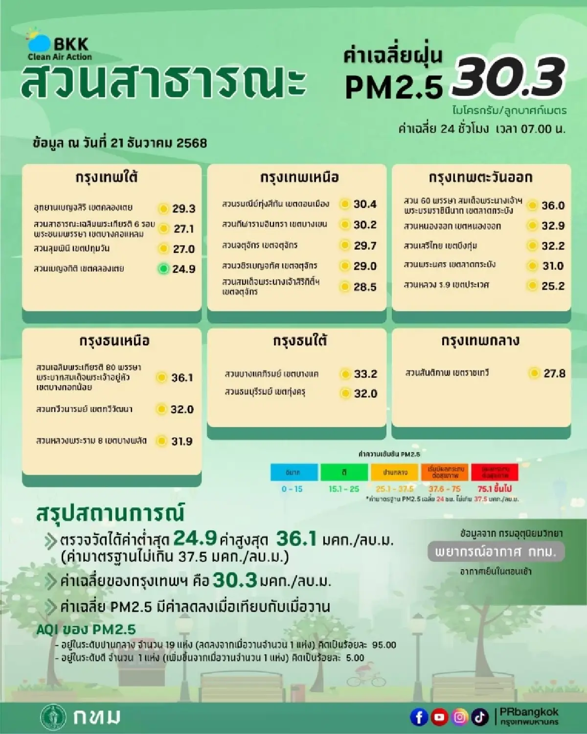 อากาศนิ่ง ฝุ่นพุ่ง ค่าฝุ่น PM 2.5 กทม. วันนี้ เกินค่า กระทบระบบหายใจ