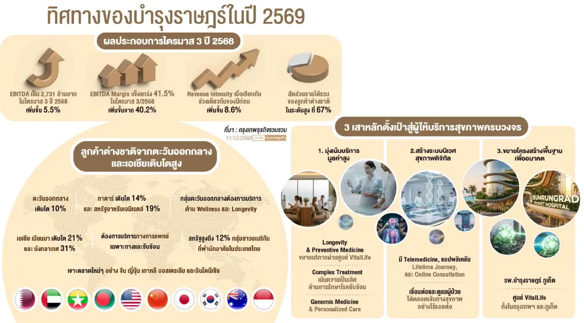 'บำรุงราษฎร์' เหนือกว่าการรักษา ก้าวสู่ 'บริการสุขภาพครบวงจร’