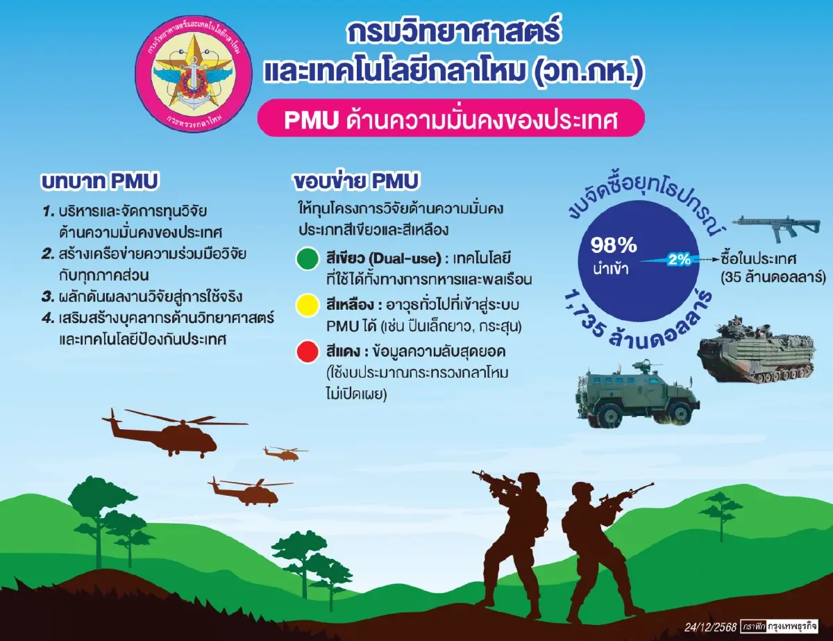 วท.กห.สวมบท PMU ใหม่ ตั้งเป้าพลิกบทบาทไทยจาก ผู้ซื้อ เป็น "ผู้ผลิต" ยุทโธปกรณ์