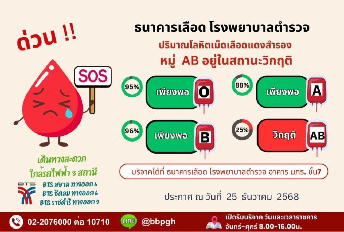 เปิดรับบริจาคเลือดด่วน คลังธนาคารเลือดกรุ๊ป AB อยู่ในสถานะวิกฤติ