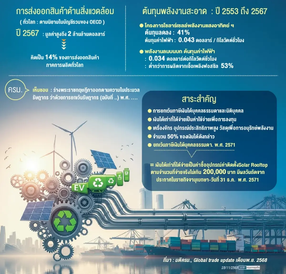 ราคา'โซลาร์เซลล์’โลกลด แต่เจอ High Tariffทำอนาคตไม่สดใส ไทยสวนทางไฟเขียว‘ลดหย่อนภาษีติดตั้งไฟฟ้าแสงอาทิตย์’