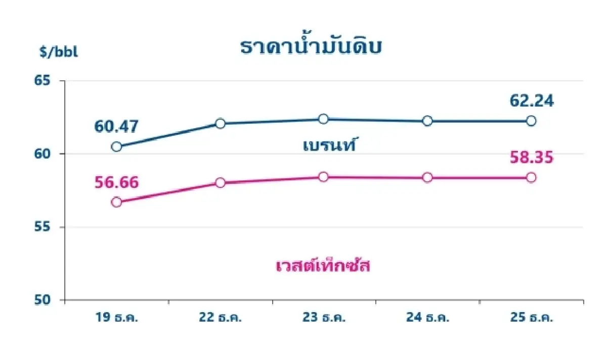 Thaioil Weekly Oil Market and Outlook as of 29 December 2025