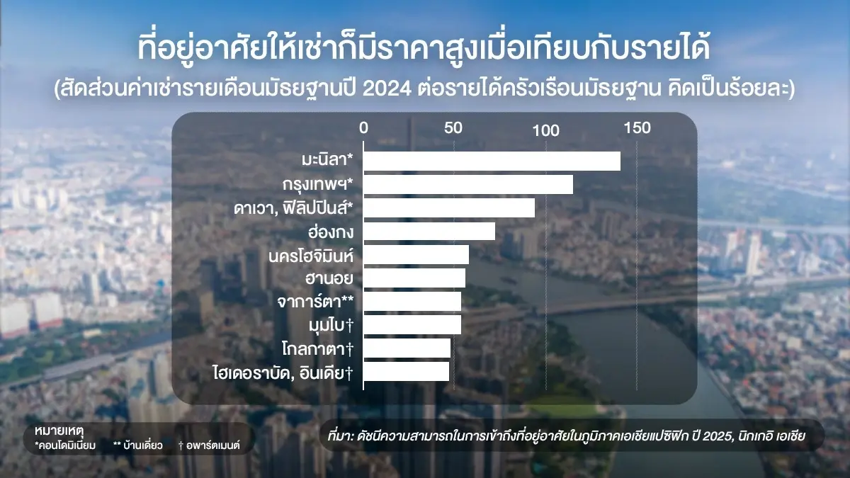 บ้านเวียดนาม ‘แพงเกินเอื้อม’ ยิ่งกว่าสิงคโปร์ ดับฝันชนชั้นทำงาน