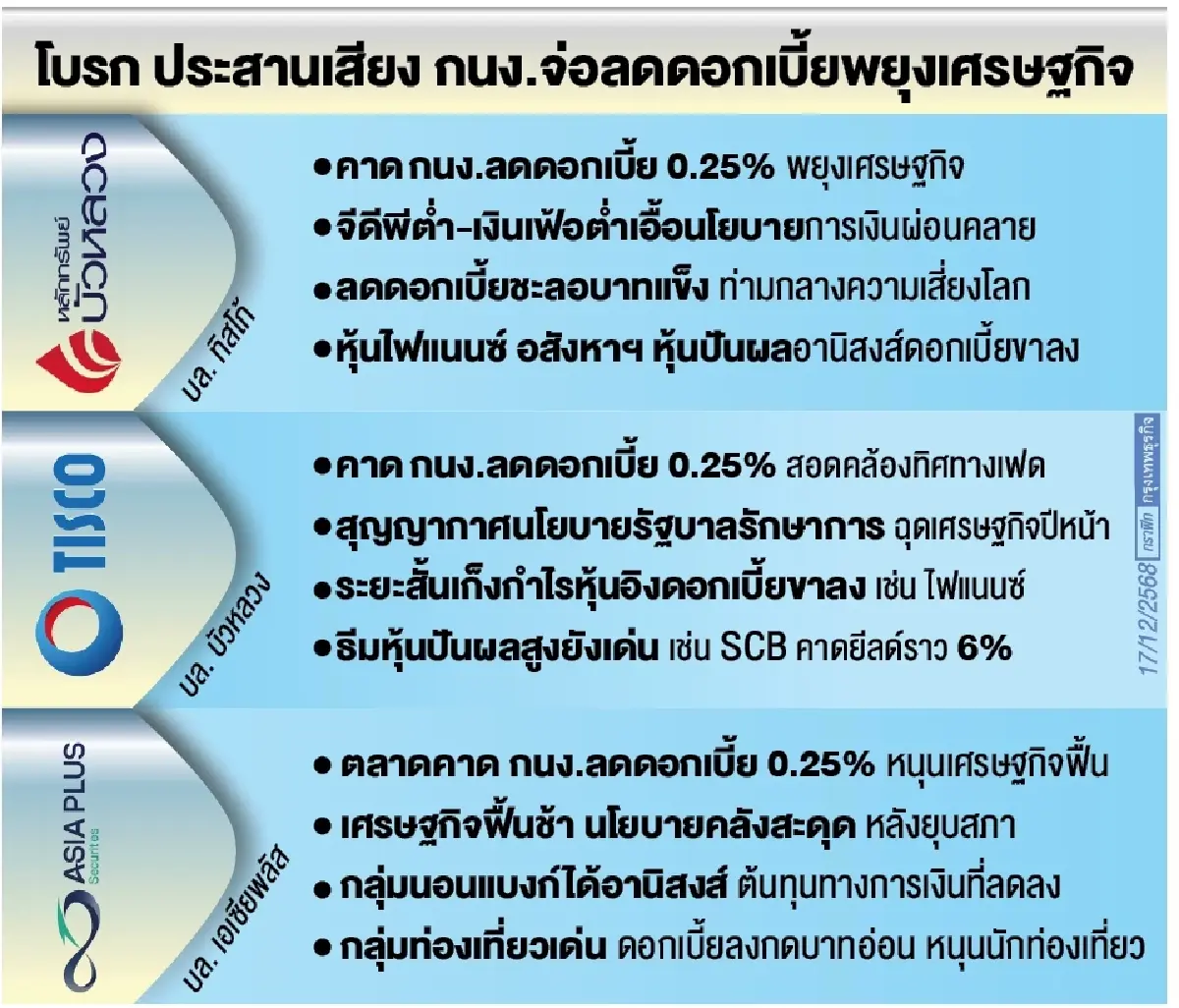 โบรกเคาะกนง.ลดดอกเบี้ย 0.25% 'ไฟแนนซ์-ท่องเที่ยว-หุ้นปันผล'รับอานิสงส์
