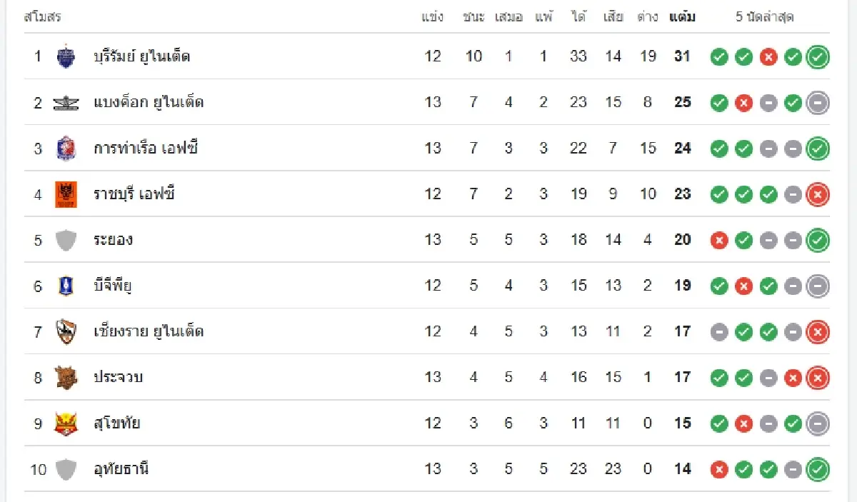 บอลไทยวันนี้ 'ราชบุรี เอฟซี พบ สุโขทัย เอฟซี' ดูบอลสด ฟุตบอลไทยลีก