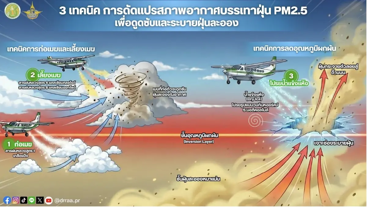 ความเคลือบแคลงเทคนิคบินเจาะเพดานฟ้าระบายฝุ่น ที่รัฐบาลควรทำให้กระจ่าง