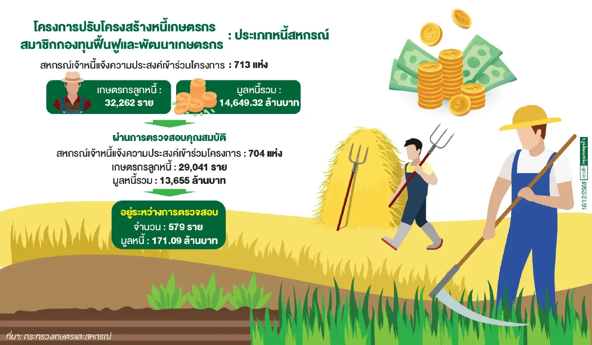 เกษตรกร 3.2หมื่นรายขนมูลหนี้1.4หมื่นล้าน   ร่วมโปรเจกต์ปรับโครงสร้างของ‘กองทุนกฟก.’
