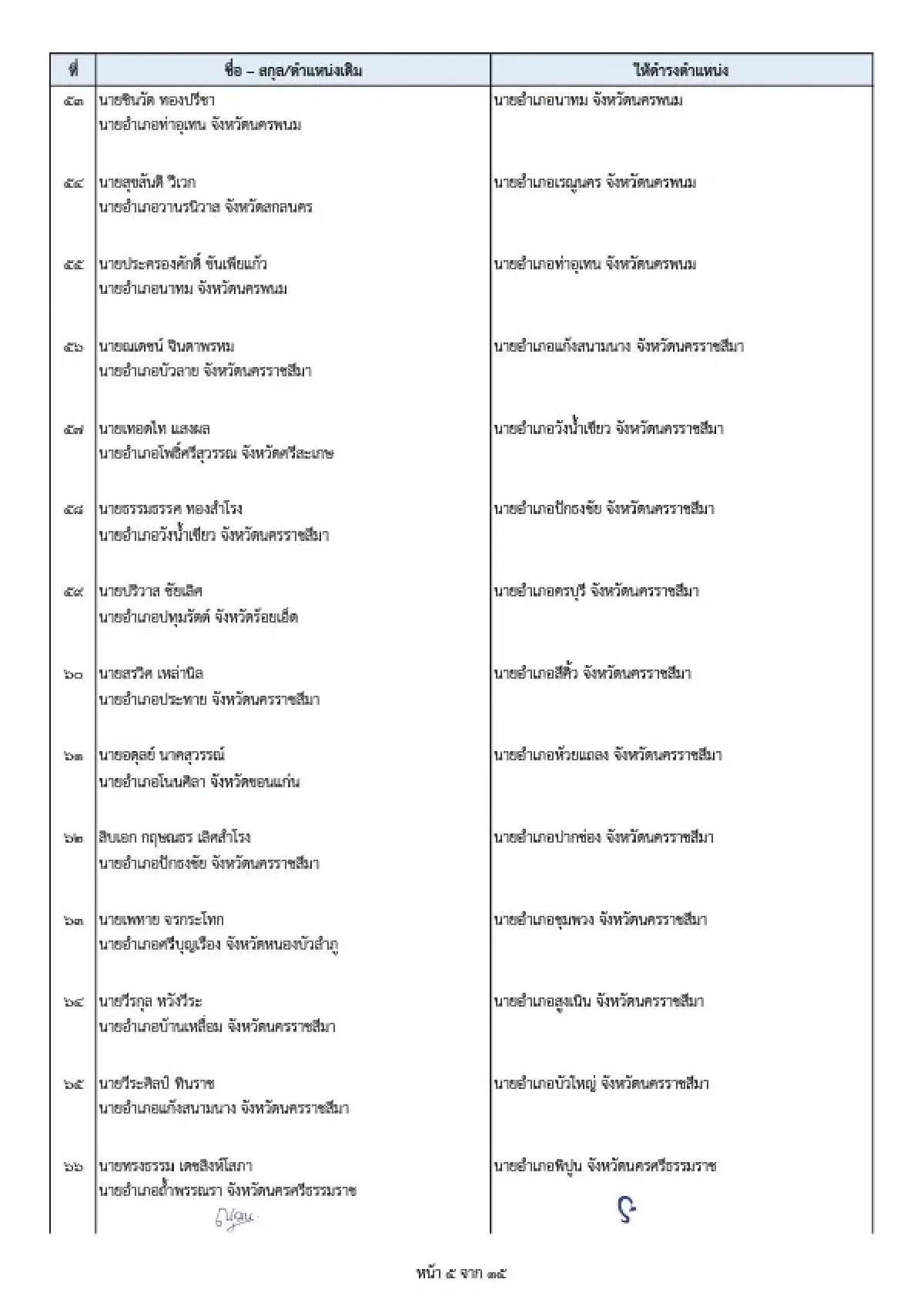 ปลัด มท.โยกย้ายล็อตใหญ่ 7 ข้าราชการ 196 นายอำเภอ รับเลือกตั้งปี 69