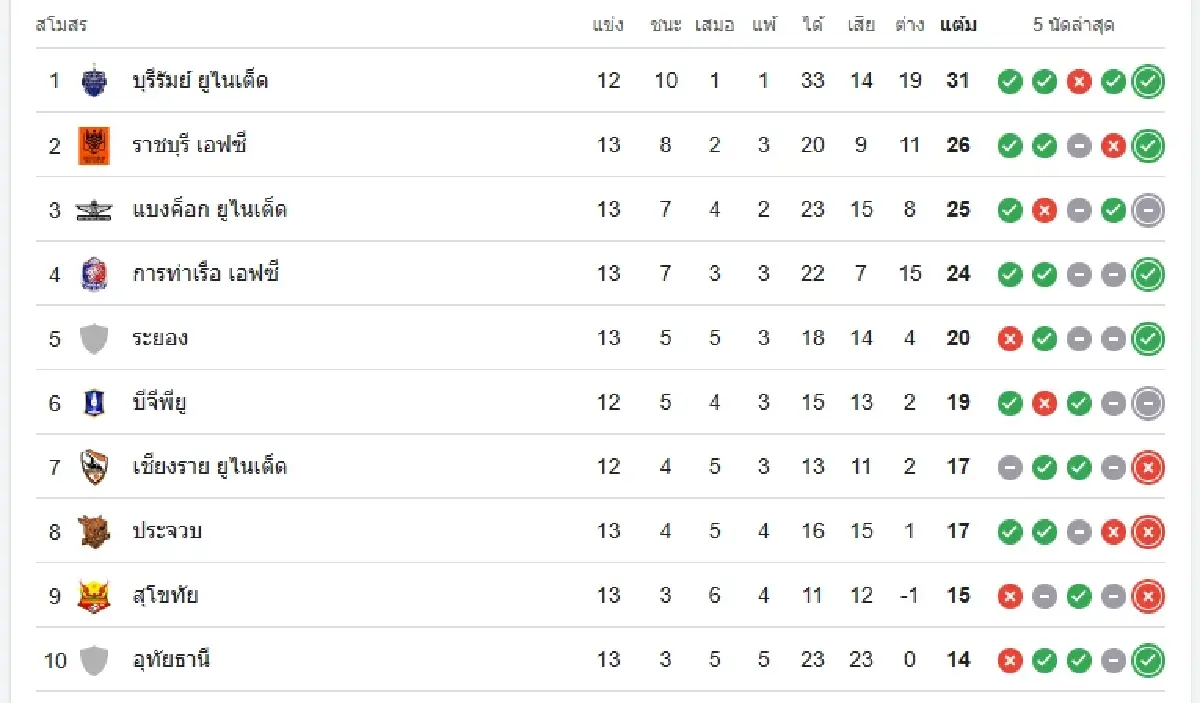 LIVE ดูบอลสด 'บุรีรัมย์ ยูไนเต็ด พบ พลังกาญจน์ เอฟซี' โปรแกรมบอลไทยลีก