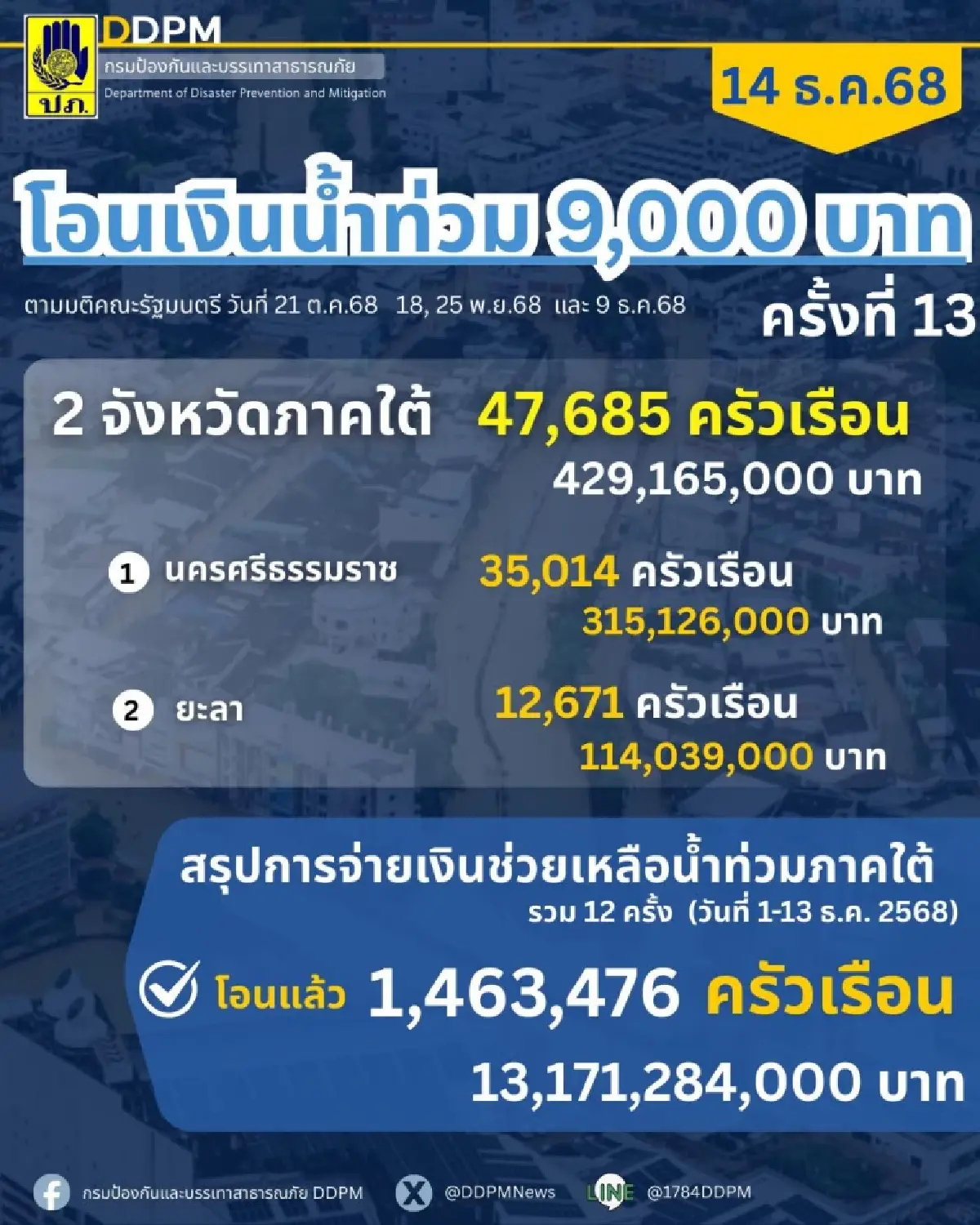 เยียวยาน้ำท่วม 9,000 บาท ล่าสุด โอนเงินแล้วทะลุ 1.46 ล้านครัวเรือน