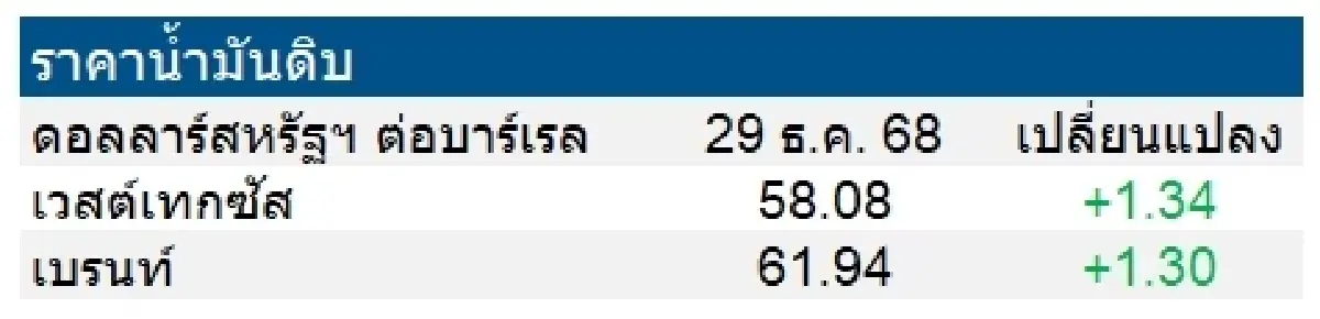 เวสต์เทกซัส 58.08 ดอลลาร์สหรัฐฯ /บาร์เรล เบรนท์ 61.94 ดอลลาร์สหรัฐฯ /บาร์เรล