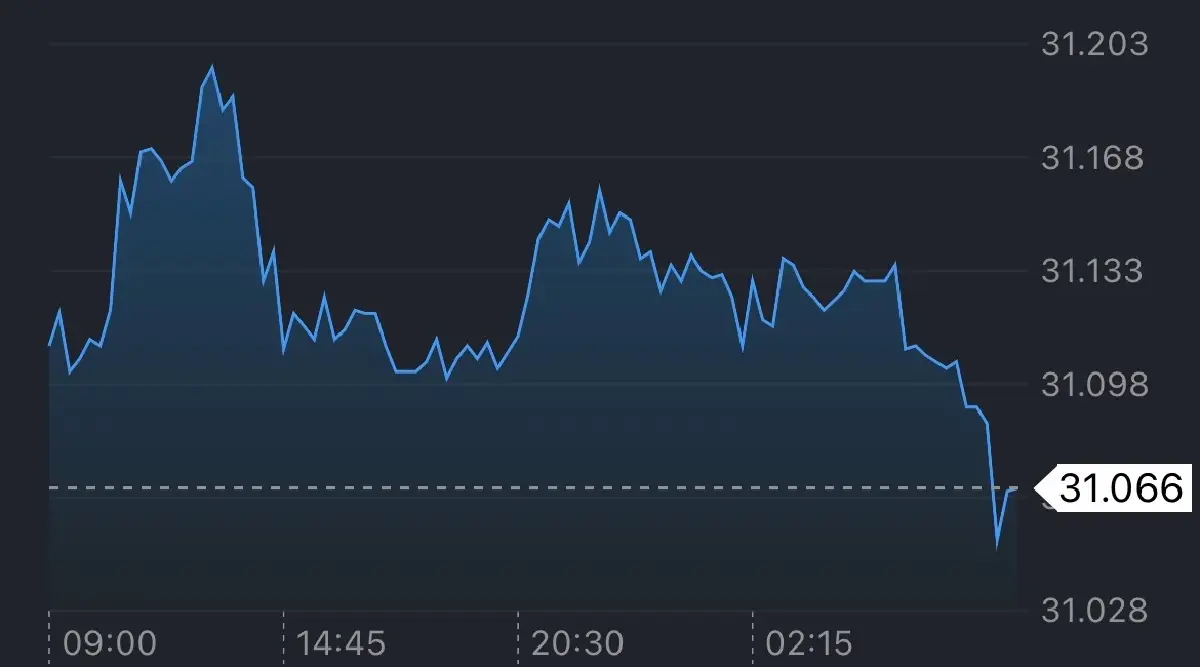 ค่าเงินบาทเปิดเช้านี้ 24 ธ.ค.68 ‘ทรงตัว‘   ยังไร้ทิศทางชัดเจน