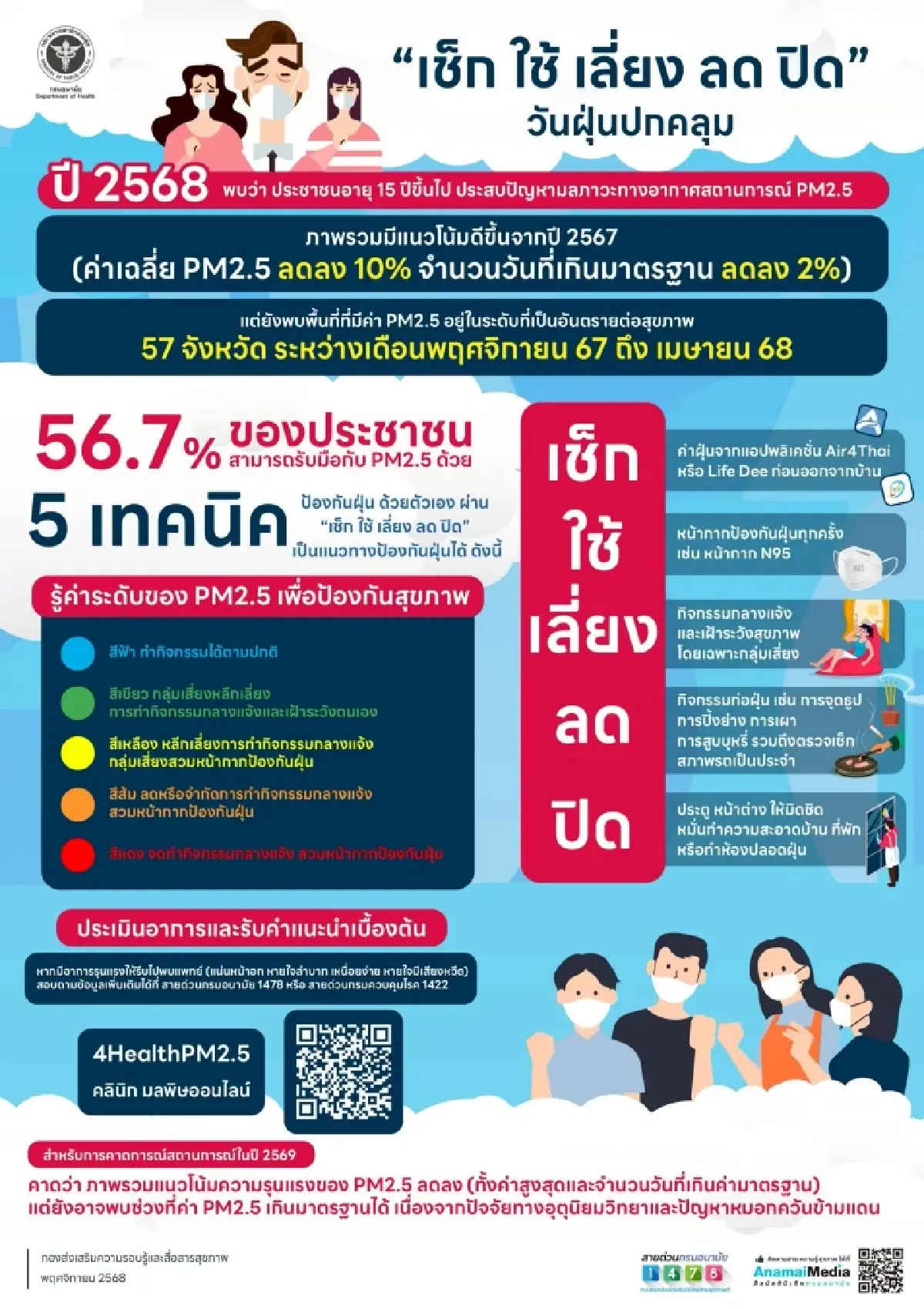 สถานการณ์ฝุ่น PM2.5 ปี 68 พบลดลง 10% แต่ยังต้องระวัง 57 จังหวัดเสี่ยง