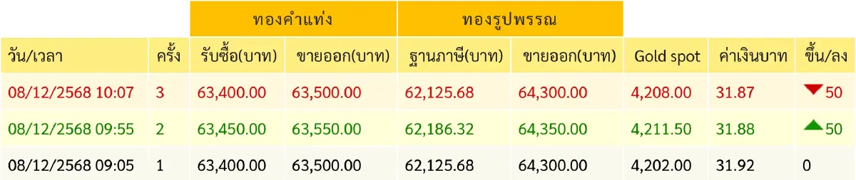 ราคาทองวันนี้  8 ธ.ค. 2568 ทองแท่ง ทองรูปพรรณ  เปิดตลาด ทรงตัว