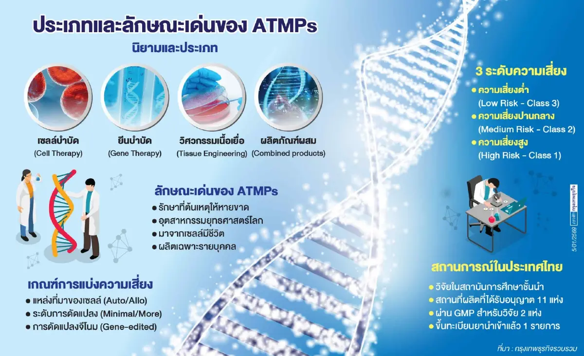 จาก 20 ล้านสู่ความหวังคนไทย  CAR T-cell ยาต้านมะเร็ง ‘ที่มีชีวิต’