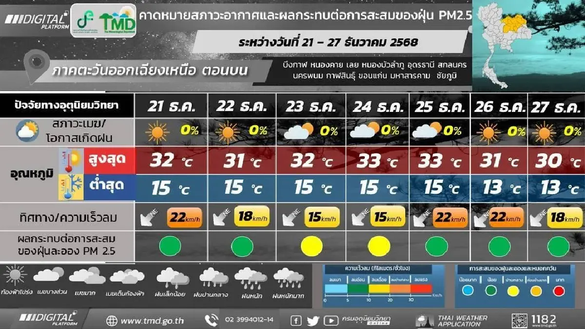 หนาวทั้งสัปดาห์ กรมอุตุ ประกาศ มวลอากาศเย็นแผ่ปกคลุม อุณหภูมิลด 21-27 ธ.ค.