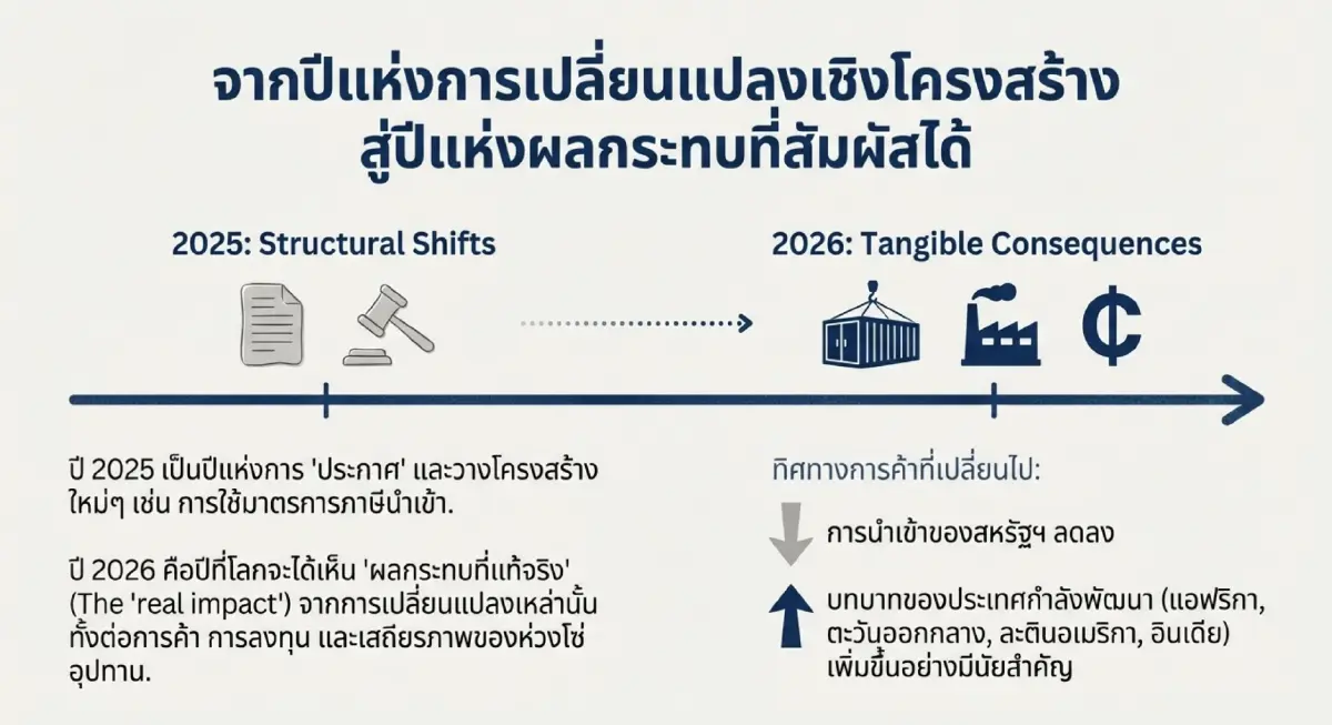 4 ประเด็น 'การค้าโลก' ที่ต้องจับตา (ต่อ) ในปี 2026
