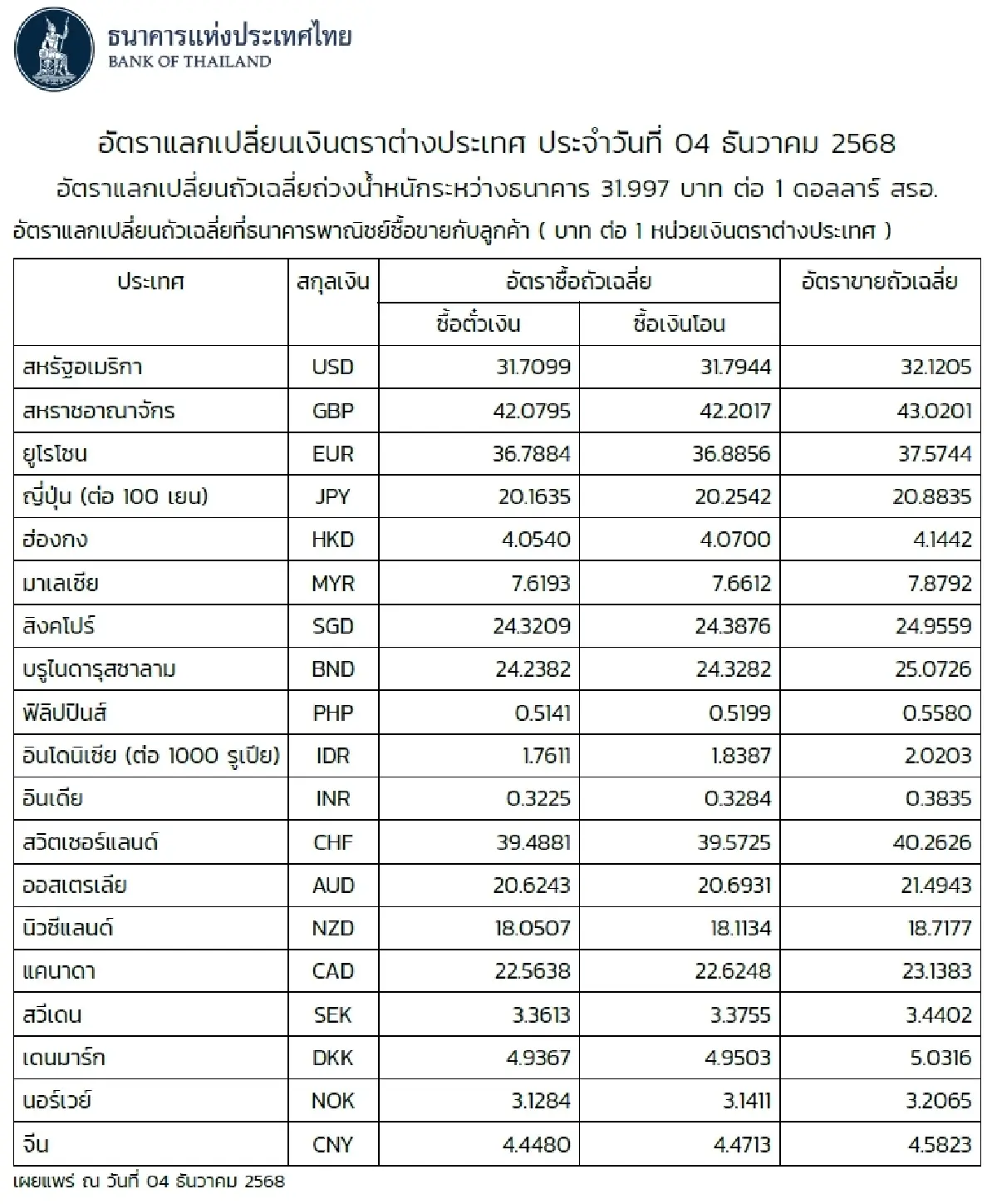 (ธปท.) อัตราแลกเปลี่ยนเงินตราต่างประเทศ ประจำวันที่ 4 ธันวาคม 2568