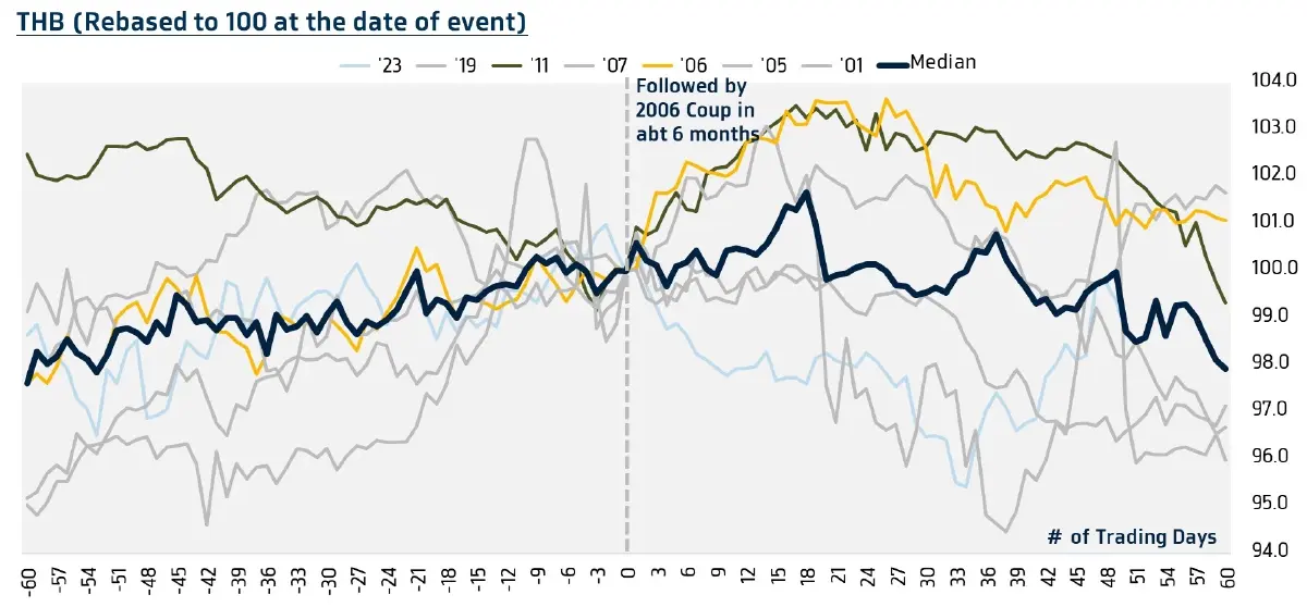 เงินบาท‘แข็งค่า‘สุด รอบ 3 เดือน ที่ 31.60 บาท  จับตาการเมืองในประเทศ
