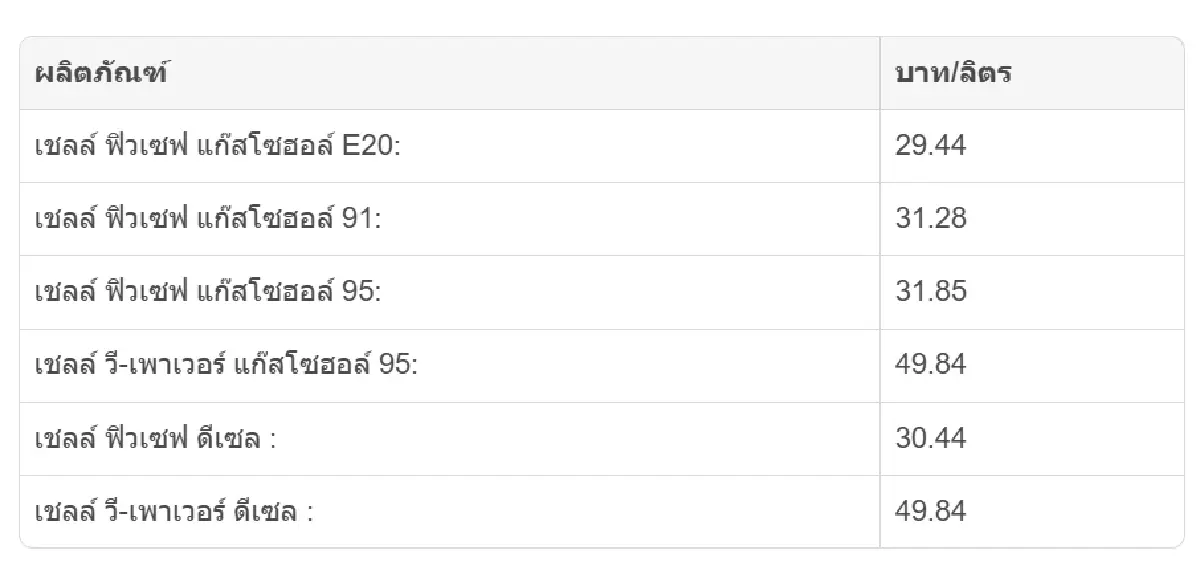 ราคาน้ำมันพรุ่งนี้ (25 ธ.ค. 68) ปตท. บางจาก ปรับราคาน้ำมันล่าสุด
