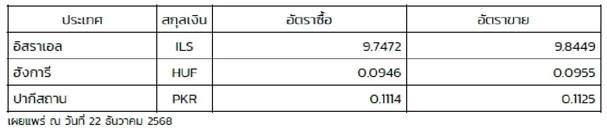 (ธปท.) อัตราแลกเปลี่ยนเงินตราต่างประเทศ ประจำวันที่ 22 ธันวาคม 2568