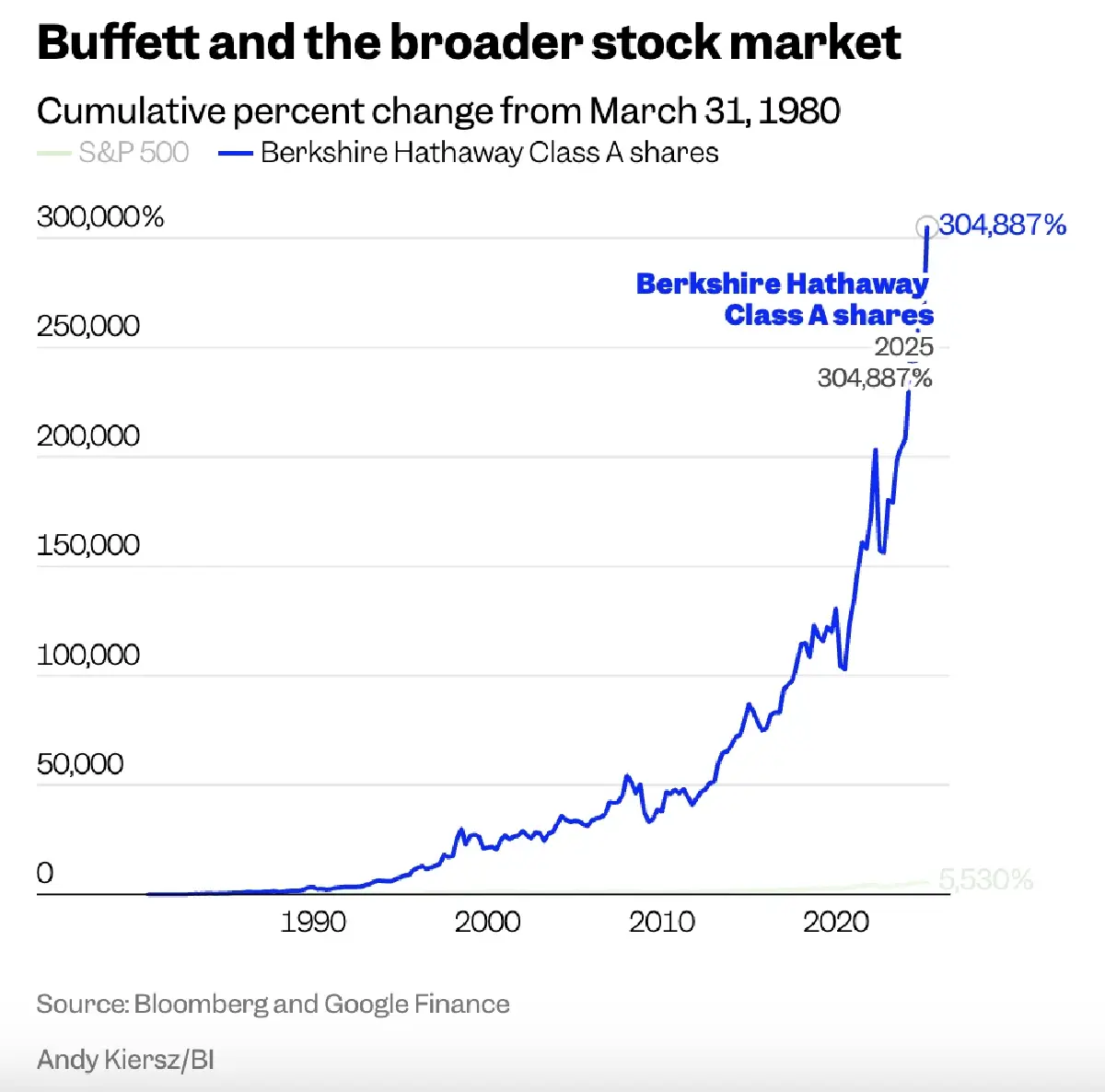 Berkshire Hathaway ในมือ ‘วอร์เรน บัฟเฟตต์’ 55 ปี แห่งความสำเร็จ
