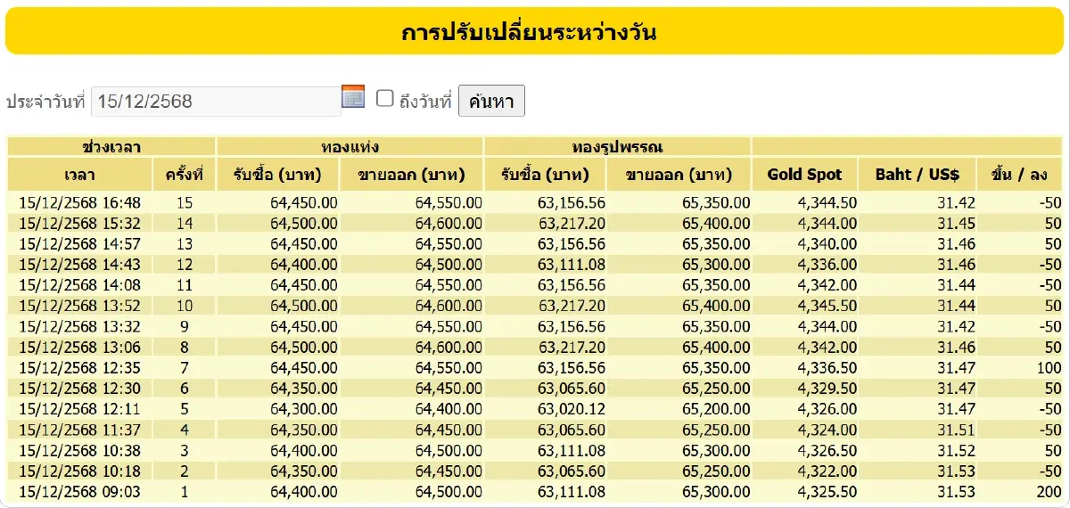 ราคาทองคำวันนี้ (15 ธ.ค. 68) ปรับ 15 ครั้ง ล่าสุด ปิดตลาด บวก 250 บาท