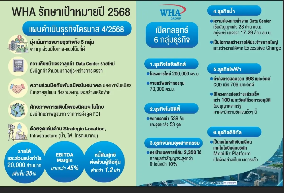WHA ลั่นยอดขายพุ่ง  ไตรมาส 4 ‘โอนที่ดิน-ขายสินทรัพย์เข้ากองรีท’
