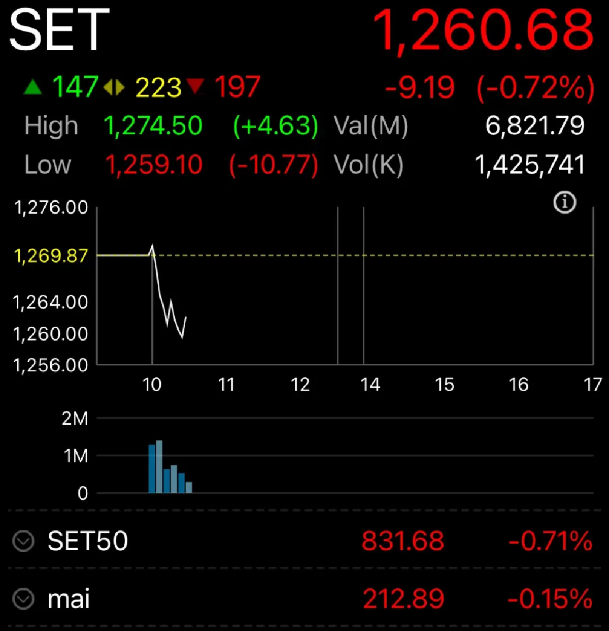 หุ้นไทยเปิดเช้านี้ ร่วงเกือบ 10 จุด ชายแดนยังตึงเครียด