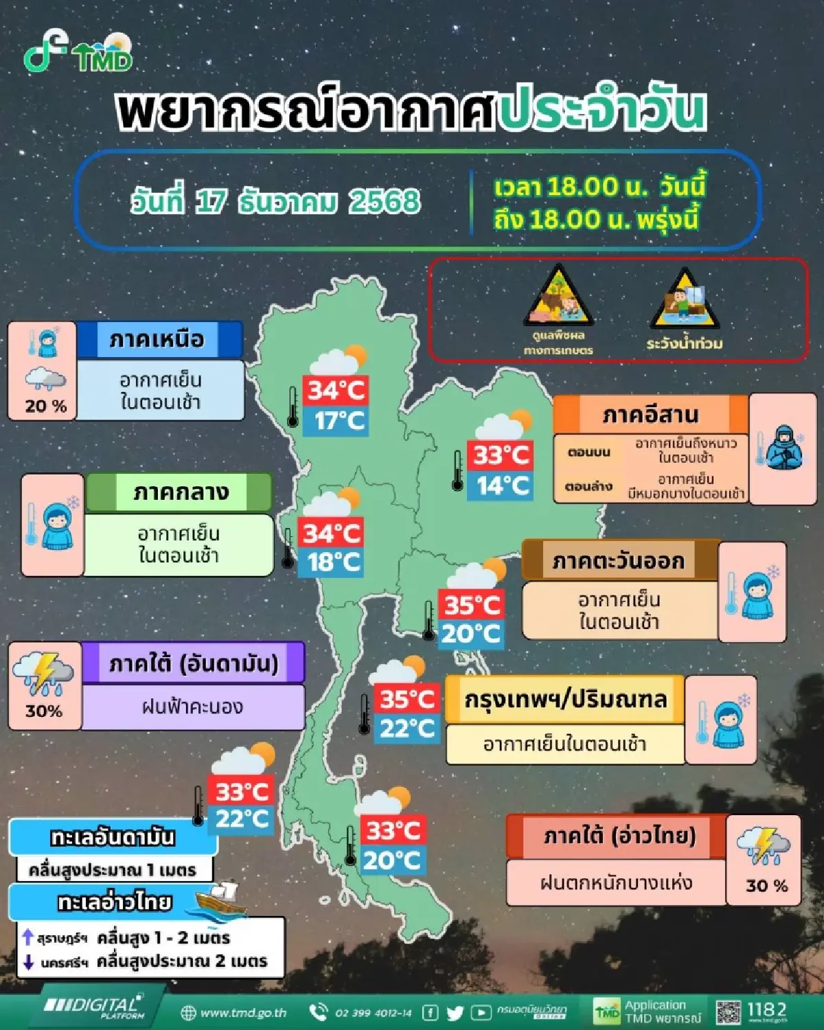 กรมอุตุฯ เตือนฝนถล่มหนัก 3 จังหวัดภาคใต้ ไทยตอนบนอากาศเย็น ยอดดอย 6 องศา