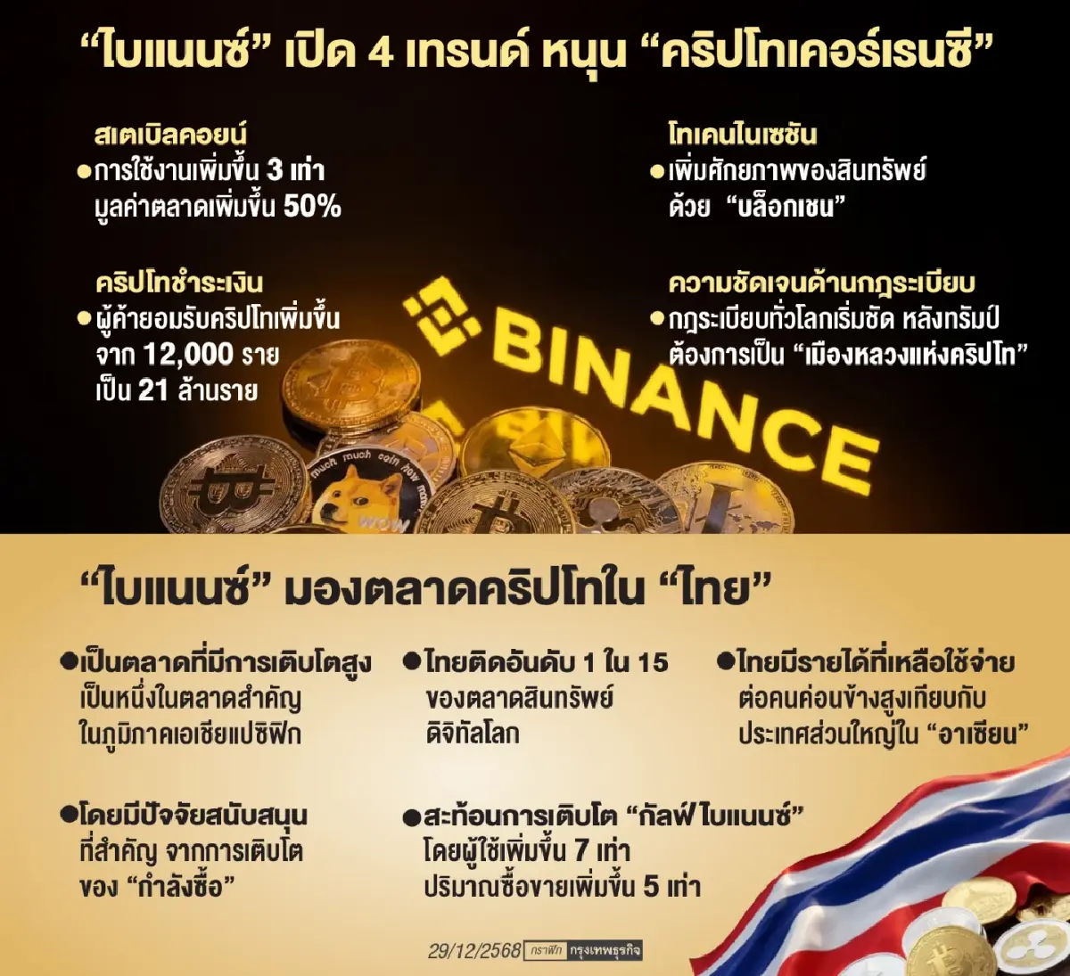 ‘ไบแนนซ์’ ชี้โลกเข้าสู่การเงินใหม่  4 เทรนด์ ‘คริปโท’ หนุน ‘สถาบัน’ กระโดดเข้า