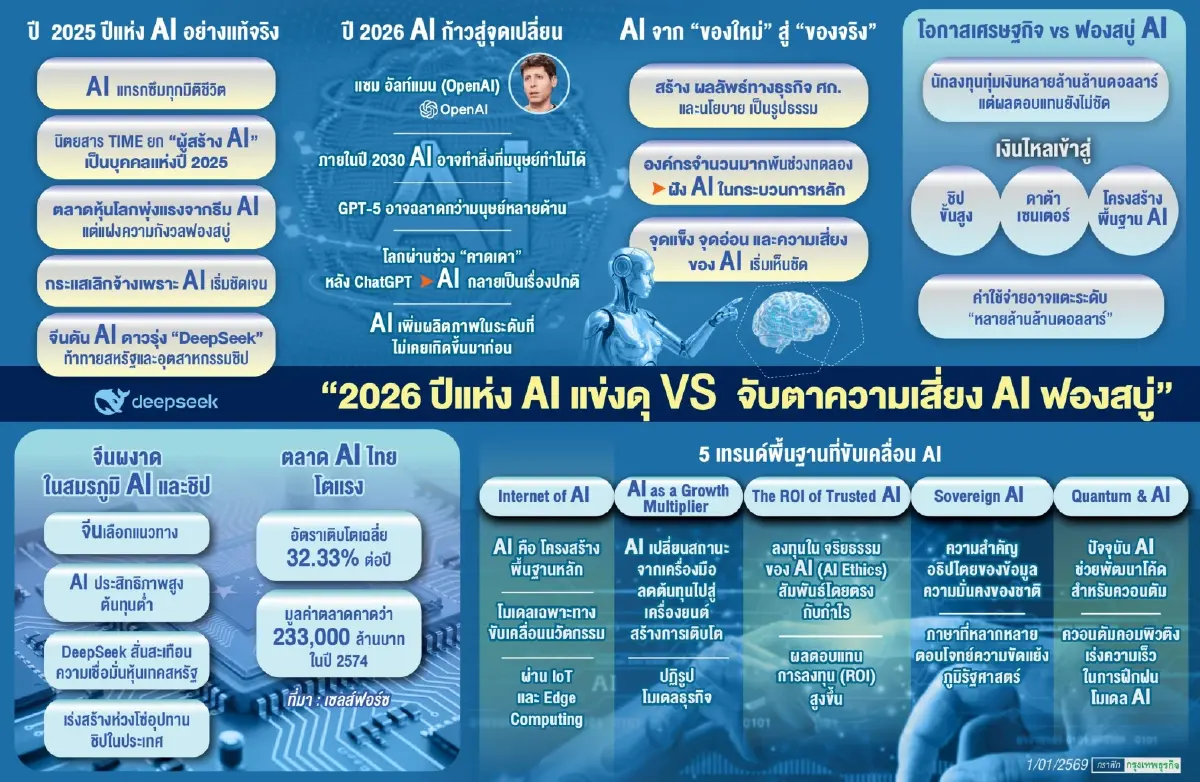 ‘เอไอ’เขย่าโลกระลอกใหม่  'ไอบีเอ็ม' ชี้ จาก ‘เทคล้ำ’ สู่ ‘กลไกทำเงิน’ - จับตาจุดเสี่ยง ’ฟองสบู่’