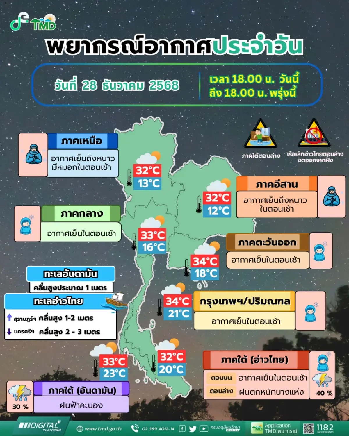 อากาศพรุ่งนี้ 3 จังหวัดภาคใต้ ฝนตกหนักส่งท้ายปี ระวังน้ำป่าไหลหลาก