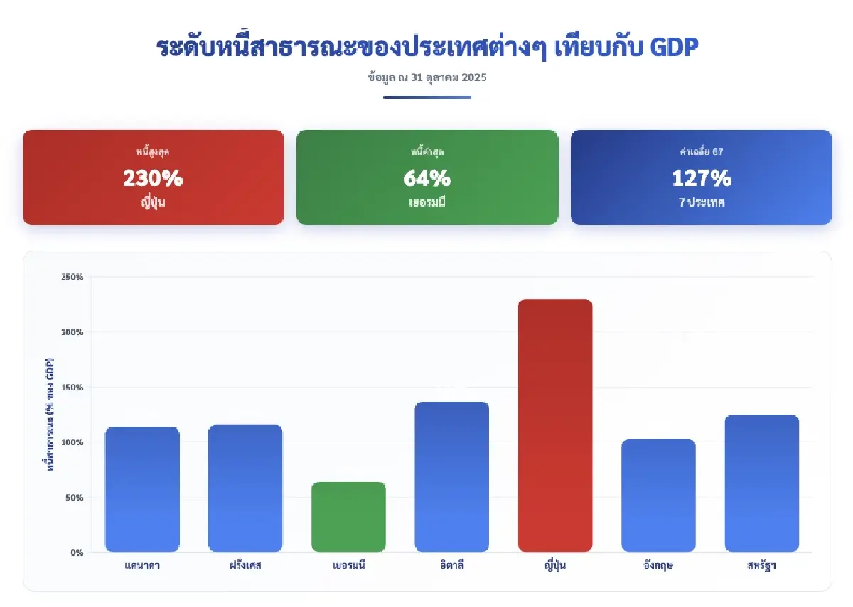 สัญญาณเตือนปี 2026 เมื่อเศรษฐกิจโลกเข้าสู่ ‘วังวนหนี้’