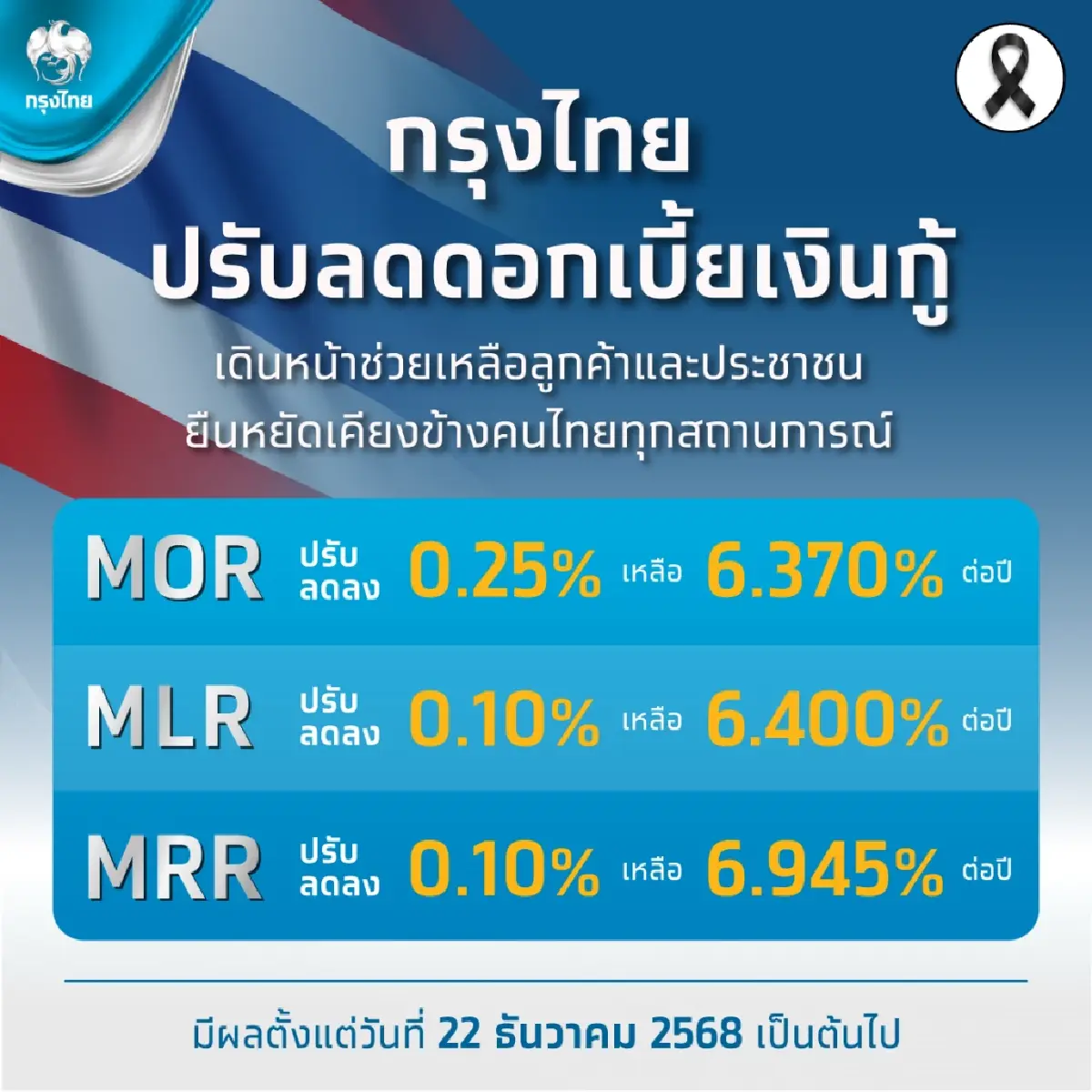 กรุงไทย ปรับ ‘ลดดอกเบี้ยเงินกู้’ สูงสุด 0.25% ต่อปี ลดภาระประชาชน-ภาคธุรกิจ มีผล 22 ธ.ค.นี้