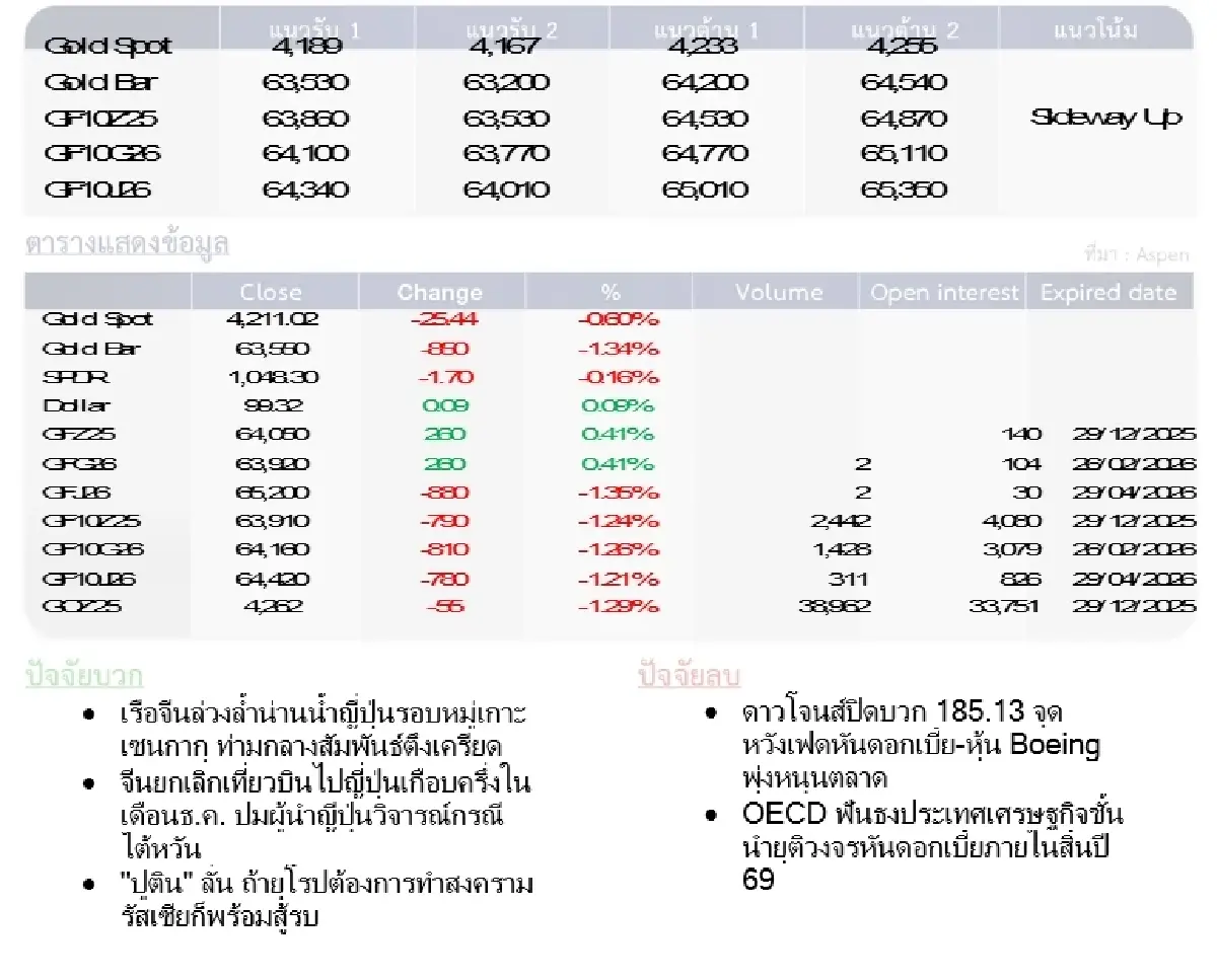 Gold Futures : บล.โกลเบล็ก ราคาทองวันนี้  4,223.42  U$/ทรอยเอาน์ซ