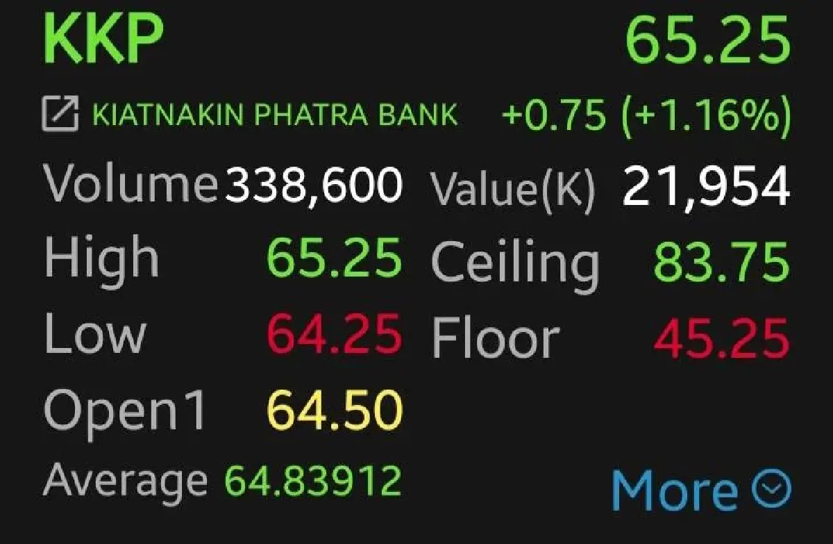 7 หุ้นแบงก์กอดคอบวก BBL-KKP พุ่งนำกลุ่ม 1.25% รับแรงหนุนมาตรการ'พักหนี้' ช่วยน้ำท่วม